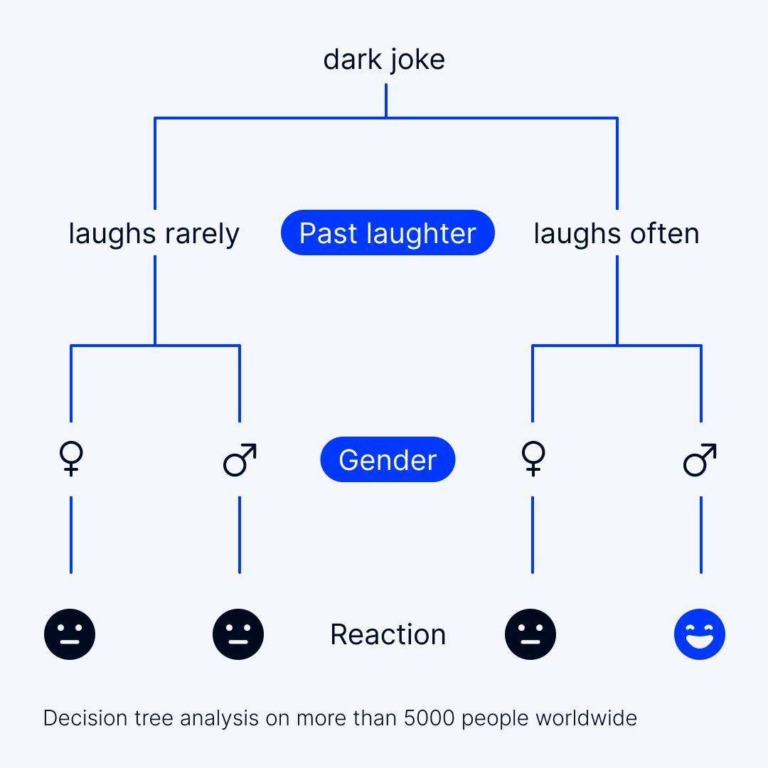 Decision tree sales analysis machine learning